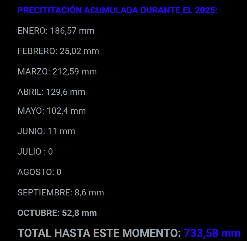 FlorenMart94516's tweet photo. CONCURSO METEOROLÓGICO 2025
Quien acierte o más se aproxime al total de mm de lluvia caídos durante todo el año en Martiago será agraciado con un pluviómetro analógico. En este momento van 835,28 mm ( noviembre: 101,7 mm ). Desde aquí se puede participar: https://t.co/oLfwYR7JL7 https://t.co/JRTr3mLxYp