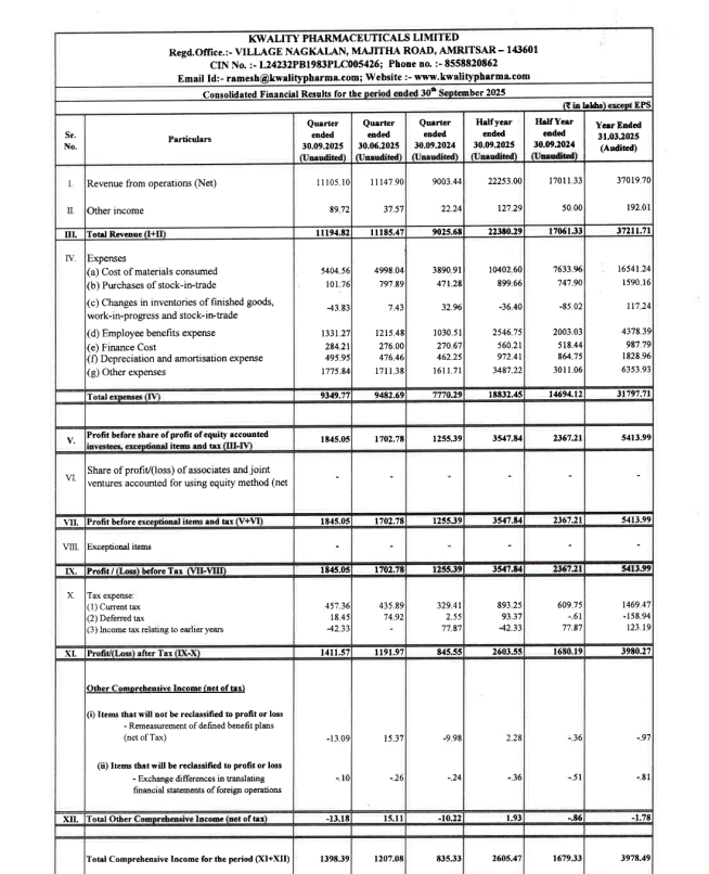 1big_bull's tweet image. Kwality Pharmaceuticals #Q2Results 

PAT up 65% YoY
Revenue up 23% YoY

#Kwality #StockMarket