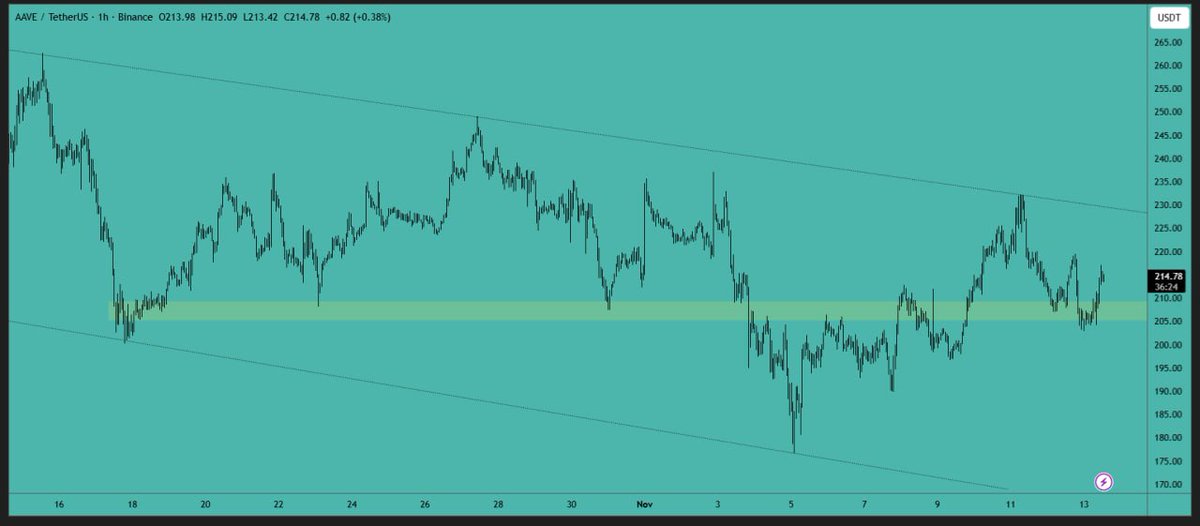 #AAVE has touched the local #support area and has bounced from there. The #price may move towards the #resistance line in the coming days. If you have opened a long position, then increase your stop loss to the breakeven point.