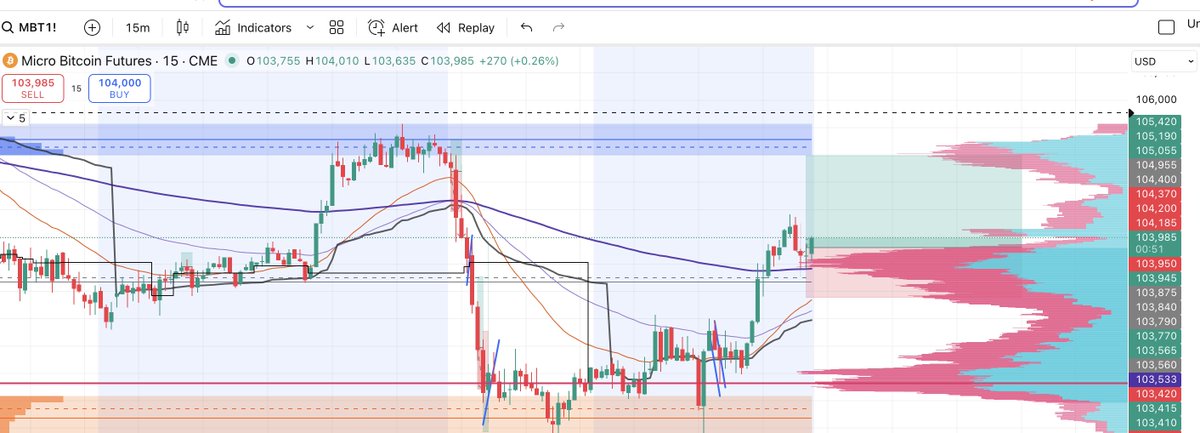$BTC Long:

-15m 200 EMA support buy, giving a clear level to risk of off

- High volume node sitting right under price

-100k defended multiple times

- RSI over 50.

Target next resistance $105,200