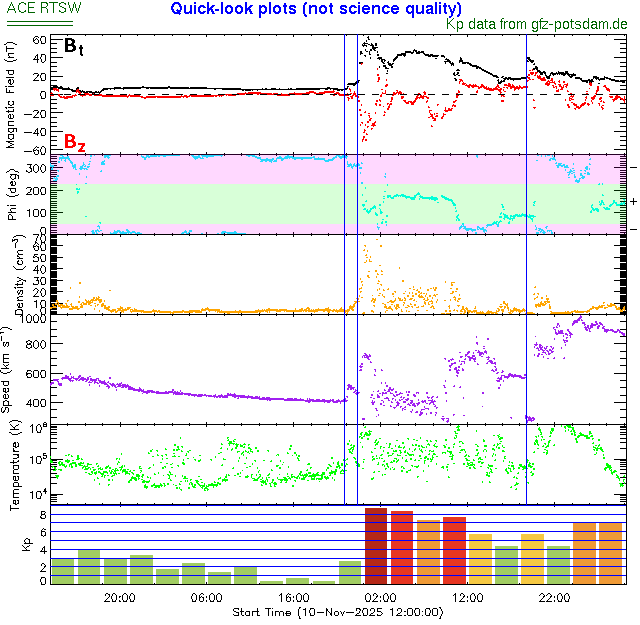 Yesterday I thought the big CME launched on Nov 11 may produce a bigger geomagnetic storm today than the G5 we saw then. It will not happen. This CME already arrived as a smaller shock (third line). It looked spectacular but its Earth-directed component may have been not strong.