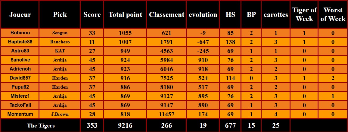 D4P23
8eme jour de suite où on gagne des places, on se rapproche du top 200 youpi !
Dommage ça aurait pu être mieux sans la carotte de Banchero 

En <a href="/ShaqOLeague/">Shaquille O'League</a> , Paolo nous permet quand même de rester vierge pour le mariage, 0-3 contre <a href="/RunBoyRunTTFL/">🥕Run Boy Run🏃🏻#TTFL</a>