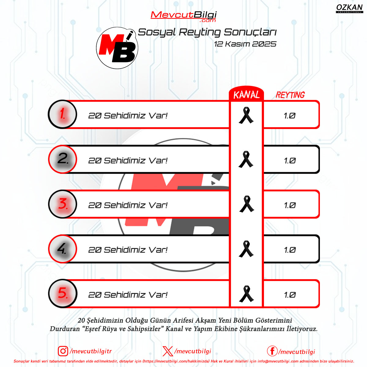 12 Kasım 2025 #MevcutBilgiReyting Sonuçları

1. #basimizsagolsun 
2. #basimizsagolsun 
3. #basimizsagolsun 
4. #basimizsagolsun 
5. #basimizsagolsun 
RTG: #mevcutbilgi