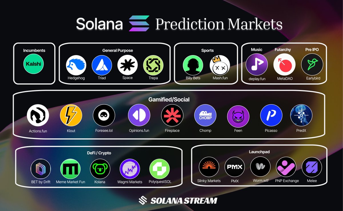 solana_stream's tweet image. 🔮Solana Prediction Markets!

@solana is taking the lead in prediction markets, hosting the ecosystem’s largest cluster of 30+ prediction platform.

👇 Explore the ecosystem!