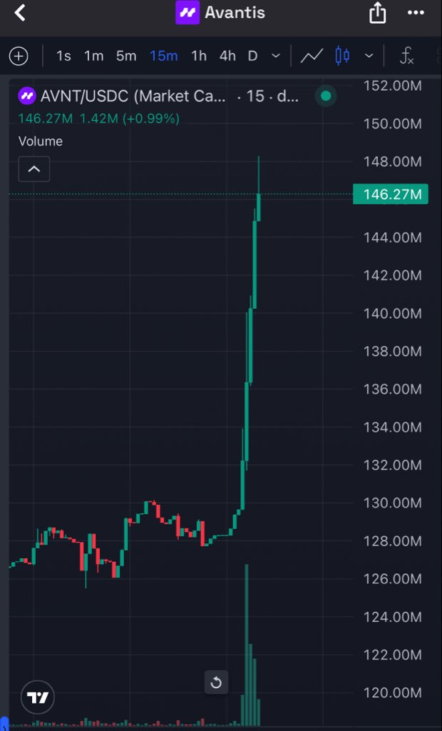 Robinhood knows what retail chases: strong fundamentals + high beta.
Mcap spread tells the whole story:
HYPE: 10.6B
ASTER: 2.27B
AVNT: 0.13B

$AVNT is the smallest perp DEX token they’ve listed, clean narrative