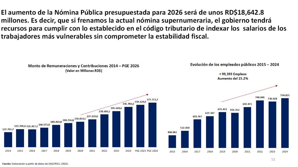 FEREYCAS's tweet image. No Sr. @Eliasbaezd, de lo que se trata es que el @PRM_Oficial ha aumentado desproporcionadamente la #NóminaPública en cerca de 100 mil botellas. Para el 2026 seguirán la fiesta con un aumento bestial de más de RD$18 mil MM.

Con esa suma se resuelve la #Indexación, ¿si o no?👇🏽👇🏽