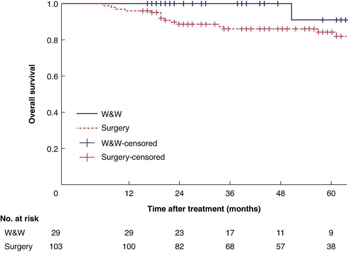 Watch-and-wait approach in high-risk locally advanced rectal cancer: outcomes after complete response to total neoadjuvant therapy
➡️doi.org/10.1093/bjsope…

This study supports the safety of a watch-and-wait approach in patients with high-risk rectal cancer with a complete