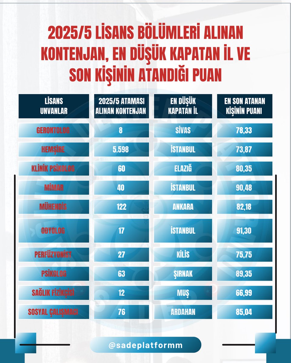2025/5 LİSANS BÖLÜMLERİ ALINAN KONTENJAN, EN DÜŞÜK KAPATAN İL VE SON KİŞİNİM ATANDIĞI PUAN
.
.
.
#SADEP #AtamaSüreci #TercihZamanı #BirlikteBaşaracağız #SağlıktaBirlik #EmeğinKarşılığı
#Atamarehberi  #KPSS2025 #tercihdönemi  #hemşire  #lisans #atamasonuç #Sağlıkataması