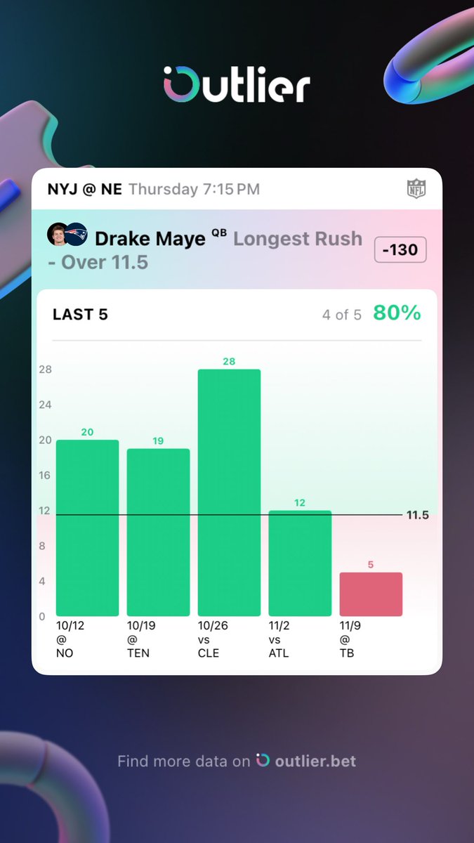 TNF Bet:

Drake Maye O11.5 Long Rush (-130)

Powered by <a href="/OutlierDotBet/">Outlier</a> with Maye going over in last 4/5 and Jets giving up over this line in 5/9 games (Nix had a rush for 11) ❤️if you’re tailing, let’s get 🔥

Free Trial: start.outlier.bet/DylansDailyLoc…