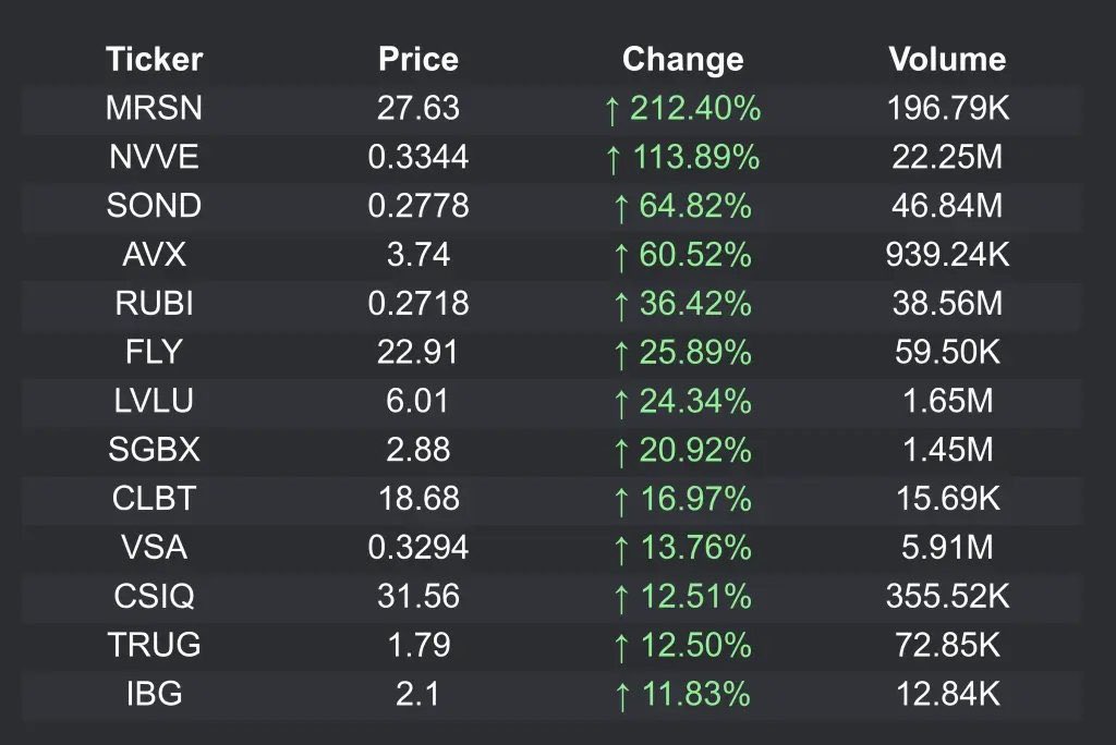 📊🔥 Top Gainers Update 💰🚨

  $MRSN $NVVE $SOND $AVX $RUBI