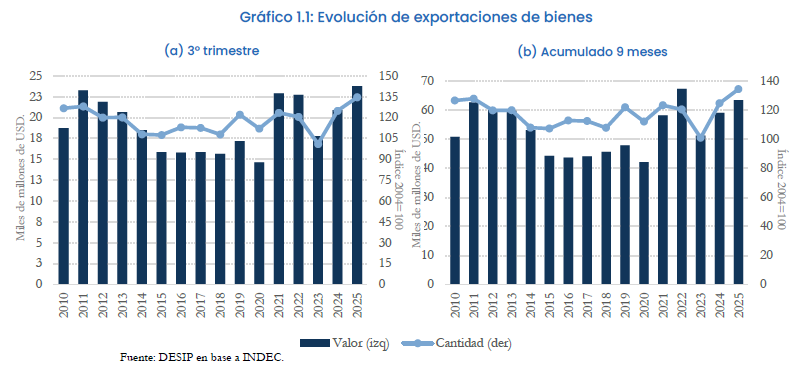 Las cantidades exportadas marcaron un récord, tanto en el 3° trim. como en el acumulado anual. 

Gran parte de esta mejora se debe al adelanto de expo de soja, pero hay señales de un crecimiento más generalizado de expo. 

Vamos con un 🧵con los principales resultados del ITEA