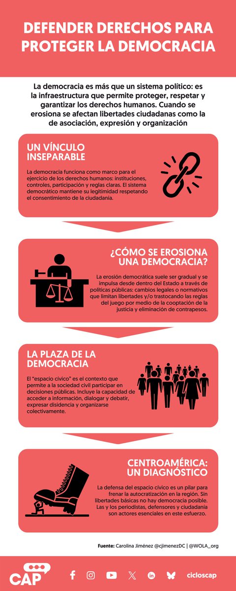 ✊Defender derechos es defender la democracia.
Carolina Jiménez, presidenta de <a href="/WOLA_org/">WOLA</a>, explica cómo la erosión democrática empieza desde adentro: cooptando la justicia, debilitando contrapesos y cerrando el espacio cívico.
Descubre más en estos Conceptos CAP