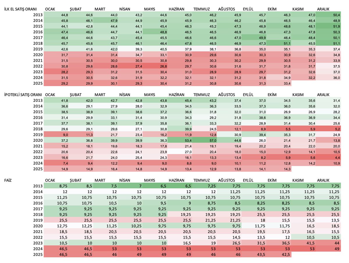 2013 yılından bugüne;

📌Sıfır konut satışlarının toplam konut satışlarına oranı(%)
📌İpotekli konut satışlarının toplam konut satışlarına oranı(%)
📌Tcmb Borç verme Faiz oranları(%)