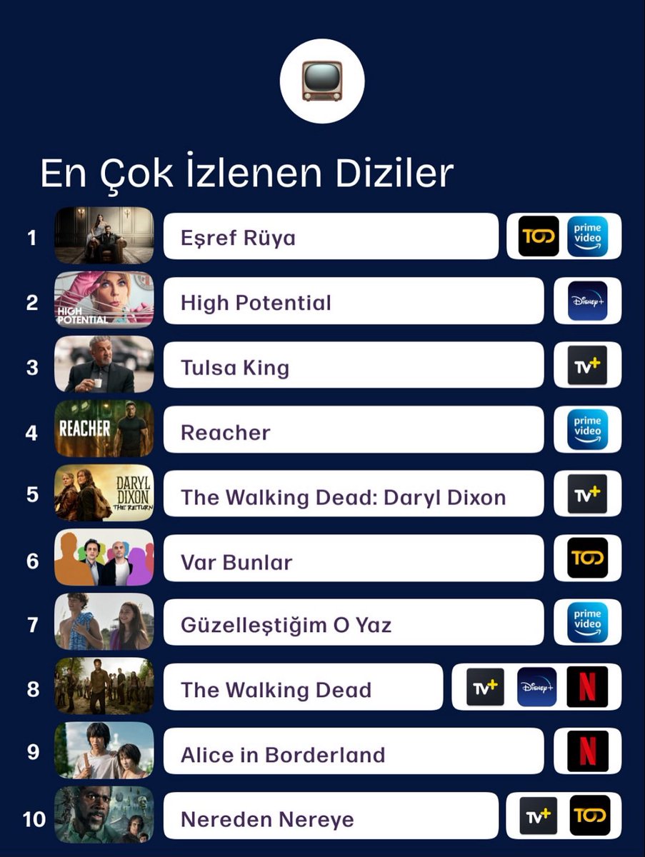 #DemetÖzdemir ve #ÇağatayUlusoy'un başrolünde yer aldığı #EşrefRüya #JustWatch verilerine göre Türkiye'de Ekim ayında dijital platformlarda en çok izlenen dizi oldu 💫