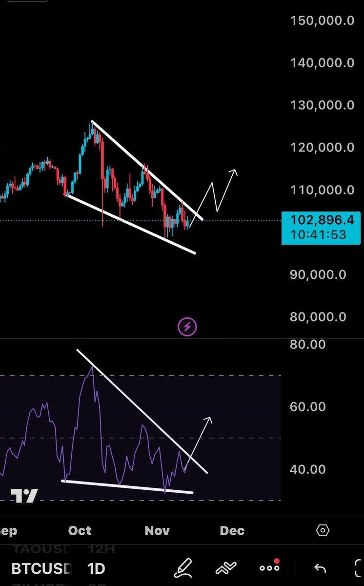 LearnRony's tweet image. Falling wedge + RSI breakout on $BTC 👀

Now we need to wait if this price action continues, we might see a trend reversal ? 

#Btc #Analysis #Crypto