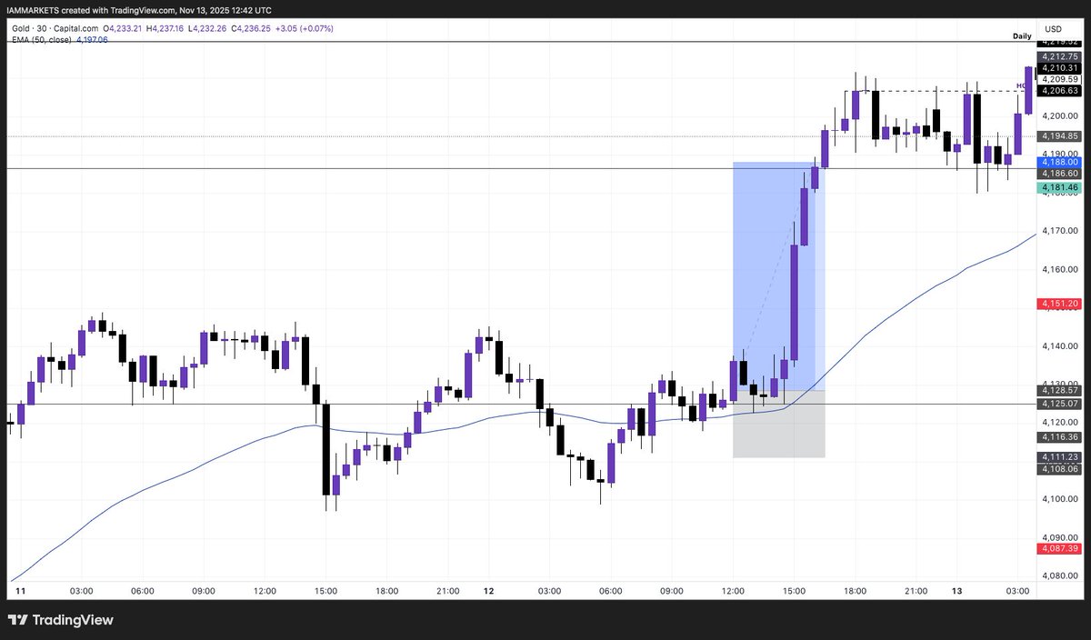 WillHerculesFX's tweet photo. #XAUUSD 

Full TP 550+ Pips

#XAUUSD #GOLD https://t.co/7y1nb9dNWx