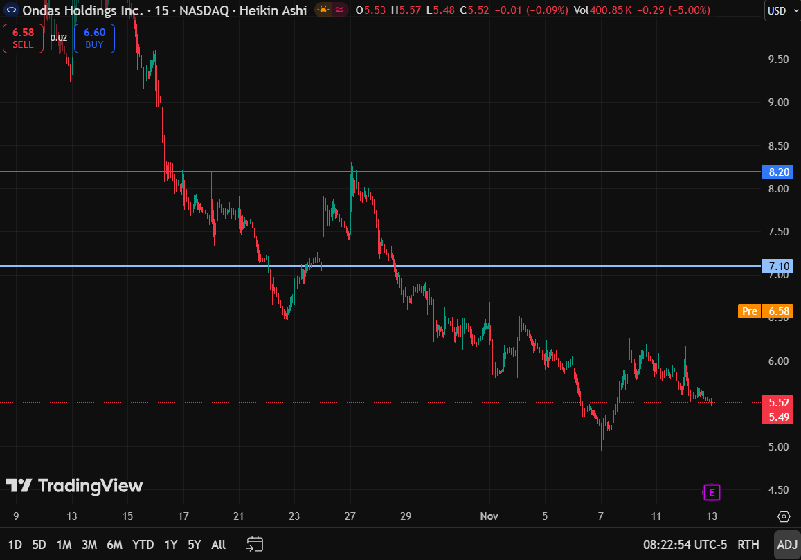 Hardy_Bennett_'s tweet photo. $ONDS

Target Price: $7.10

ONDS presents a "potential breakout" opportunity, but is not a "safe hold" opportunity. Be sure to be financially and psychologically prepared before trading.

#TechStockAnalysis #ONDS #DroneInvestment https://t.co/82tqpVyBQQ