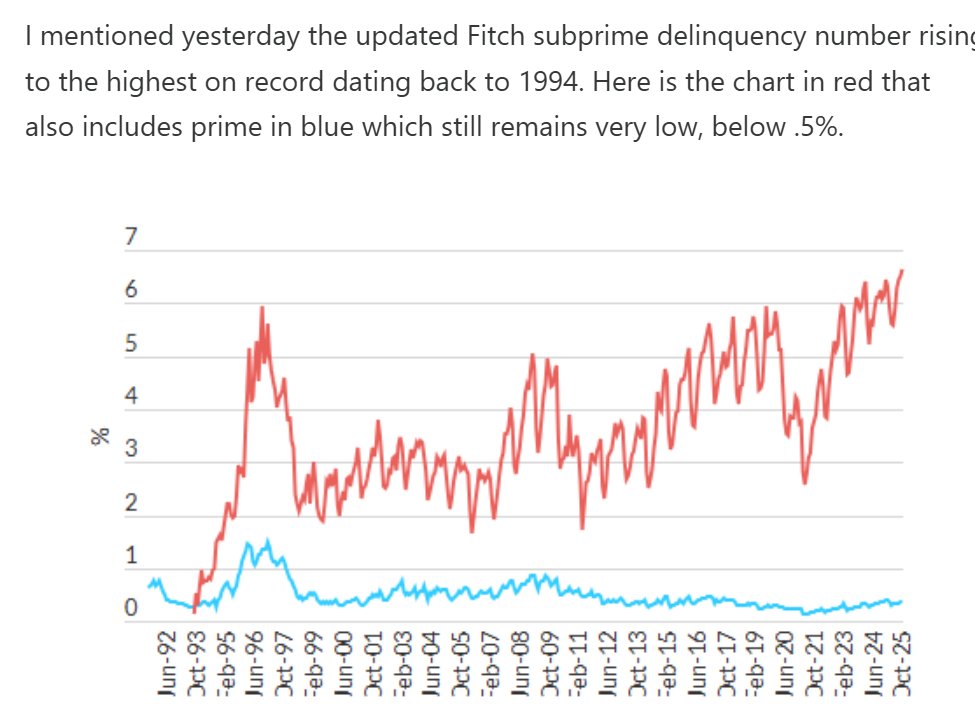 Subprime is uncontained. A nice chart from <a href="/pboockvar/">Peter Boockvar</a>