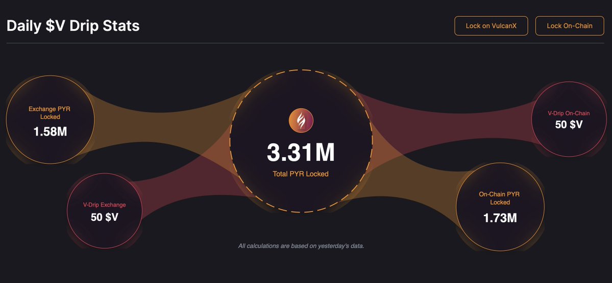 VulcanXofficial's tweet image. JUST IN: $PYR locked for the $V Drip has hit a new ALL-TIME HIGH at 3.31 million.

The figure reflects the growing conviction in VulcanX as a secure and rewarding exchange.

Are you on VulcanX yet?