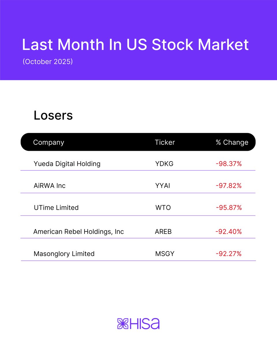 Top US Market Gainers October 2025

📈 Markets are ending the year with serious momentum: tech, industrials &amp; energy are driving the charge.

Which stock are you watching in November?

#InvestwithHisa #USMarkets #OctoberGainers #AbetterTradingExperience #MarketUpdate