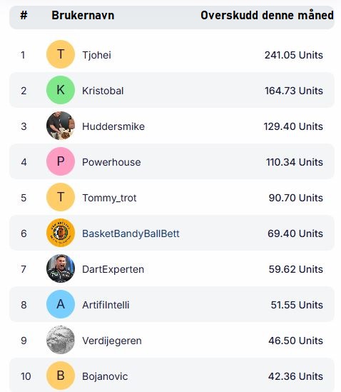 OddspoddenNO's tweet image. Flere kaller seg Norges ledende oddsplattform, men bare Oddspodden kan backe opp utsagnet;

- Tusenvis av månedlige tips
- 50+ aktive oddstippere
- Hundrevis av artikler
- Dedikert ukentlig podcast (1-2 stykk)
- Konkurranser, premier og bonuser

--&amp;gt; oddspodden.com ! 😎