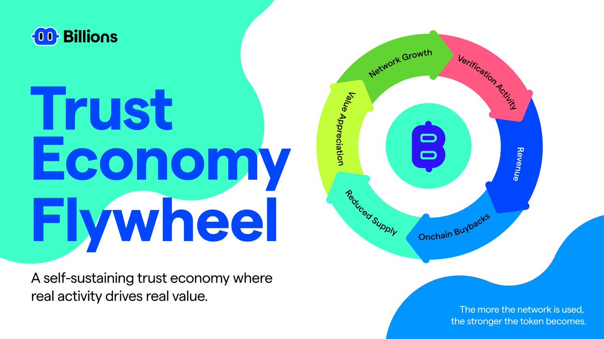 billions_ntwk's tweet image. The Trust Economy Flywheel:

Network Growth → Verification Activity → Revenue → Onchain Burns → Reduced Supply → Stronger Utility → Network Growth 🔄

Reusable credentials = perpetual revenue with zero marginal cost.

This is how you build for the long term.