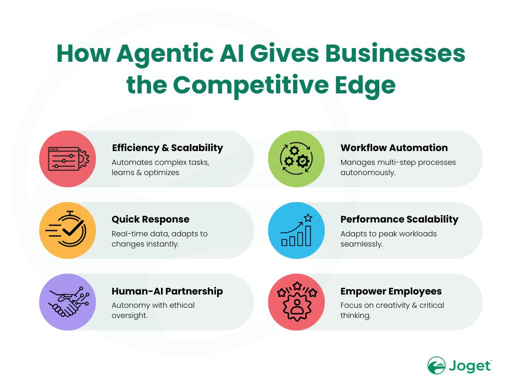 jogetworkflow's tweet image. Imagine automation that keeps learning and improving — not just completing tasks. That’s the power of Agentic AI. 🚀 See how it drives real impact with Joget AI Agent Builder: hubs.li/Q03SYHz80