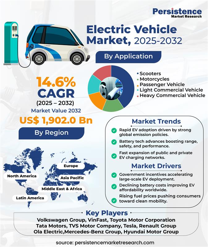Proud moment! 🎉
Our analyst (Likhit Meshram) on the Global EV Market has been featured in Electrical Engineering Magazine.
EVs are set for a 14.5% CAGR from 2025–2032, redefining global mobility.

🔗content.yudu.com/web/69r/0A170r…

#ElectricVehicles #Innovation #MarketInsights #EV