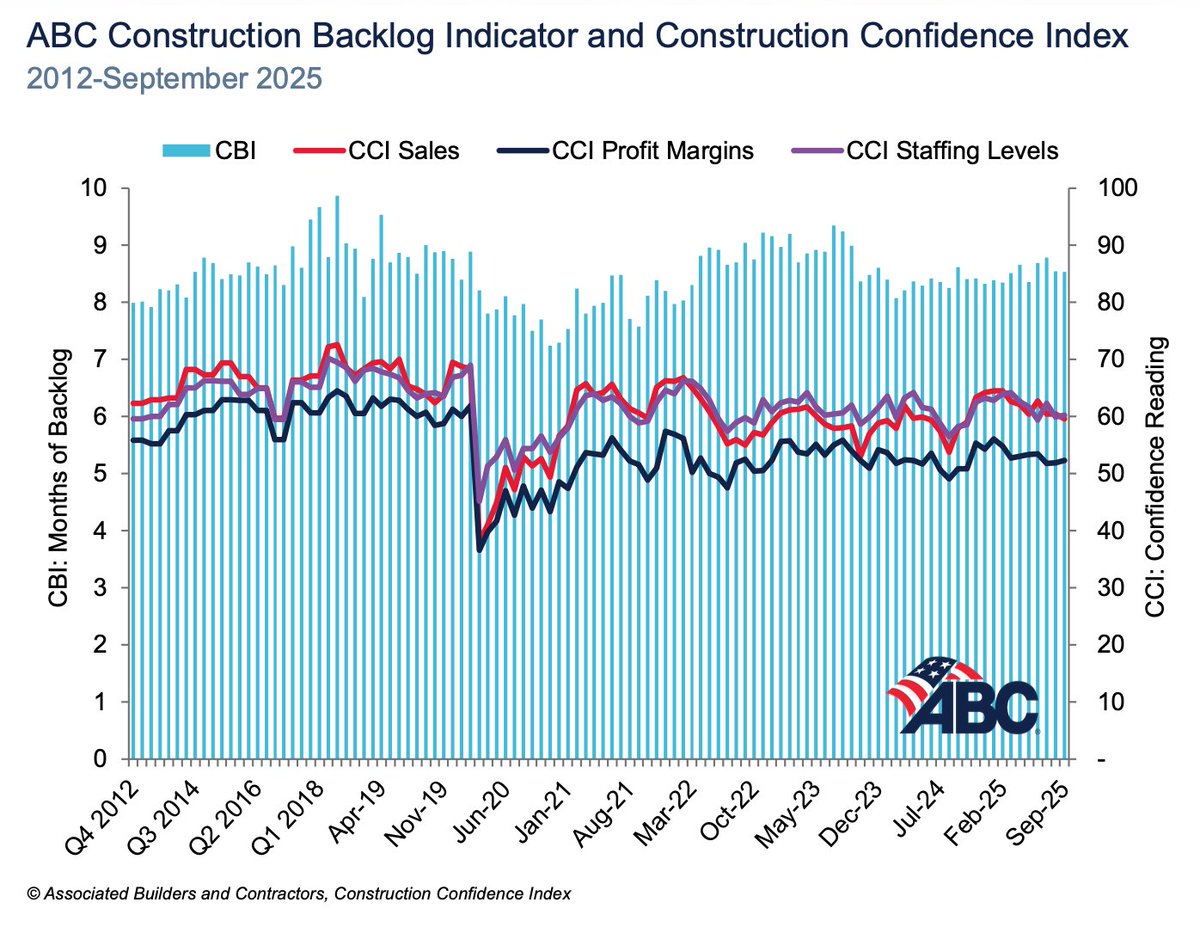 ResolutionMgt's tweet image. Construction backlog is a valuable indicator of the future business strength of the construction industry. Check out the latest trends for 2025 and the future from ABC.
constructionbusinessowner.com/news/abc-const…
#abc #constructionbusinessowner #constructionindustry