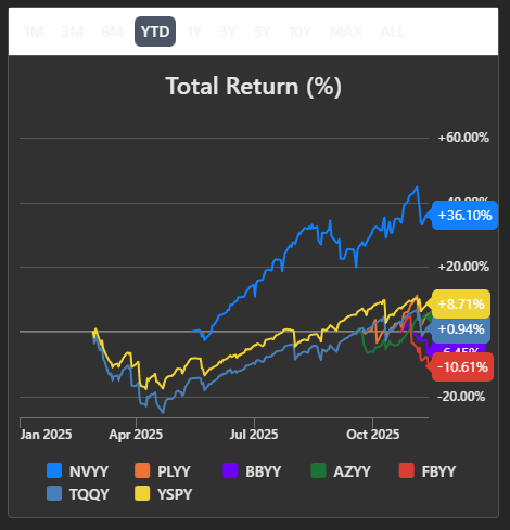 BeatTheBotz's tweet image. 📊 #GraniteShares #YieldBOOST ETFs 
🎖️ YTD Total Returns Ranked

🥇 $NVYY +36.10%
🥈 $AMYY +17.15%
🥉 $YSPY +8.71%
4️⃣ $IOYY +2.76%
5️⃣ $PLYY +4.71%
6️⃣ $AZYY +4.49%
7️⃣ $TQQY +0.94%
8️⃣ $HOYY −4.38%
9️⃣ $BBYY −6.45%
🔟 $SMYY −7.86%
1️⃣1️⃣ $MAAY −9.01%
1️⃣2️⃣ $FBYY −10.61%
1️⃣3️⃣ $TSYY