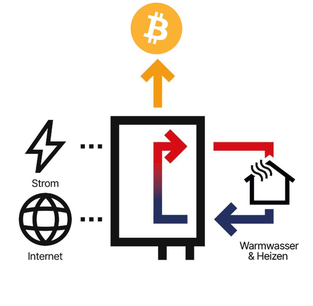 Bitcoin-Heizung leicht gemacht. 
Strom und Internet rein
Bitcoin, Warmwasser und Heizung raus. 🔥