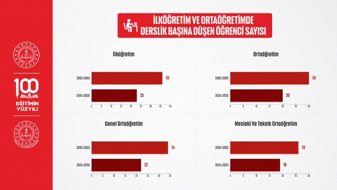 Four-panel infographic with red borders and Turkish Ministry of Education logo at top left, featuring bar charts. Top left panel titled Ilkokul Basina Dusuk Ogrenci Sayisi shows bars for 2022-2023 at 29 and 2023-2024 at 30. Top right panel titled Genel Ortaogretim shows bars for 2022-2023 at 24 and 2023-2024 at 30. Bottom left panel titled Mesleki Teknik Ortaogretim shows bars for 2022-2023 at 22 and 2023-2024 at 20. Bottom right panel repeats Mesleki Teknik Ortaogretim with same data. 100 Yuzde Yeterlilik badge at top right.