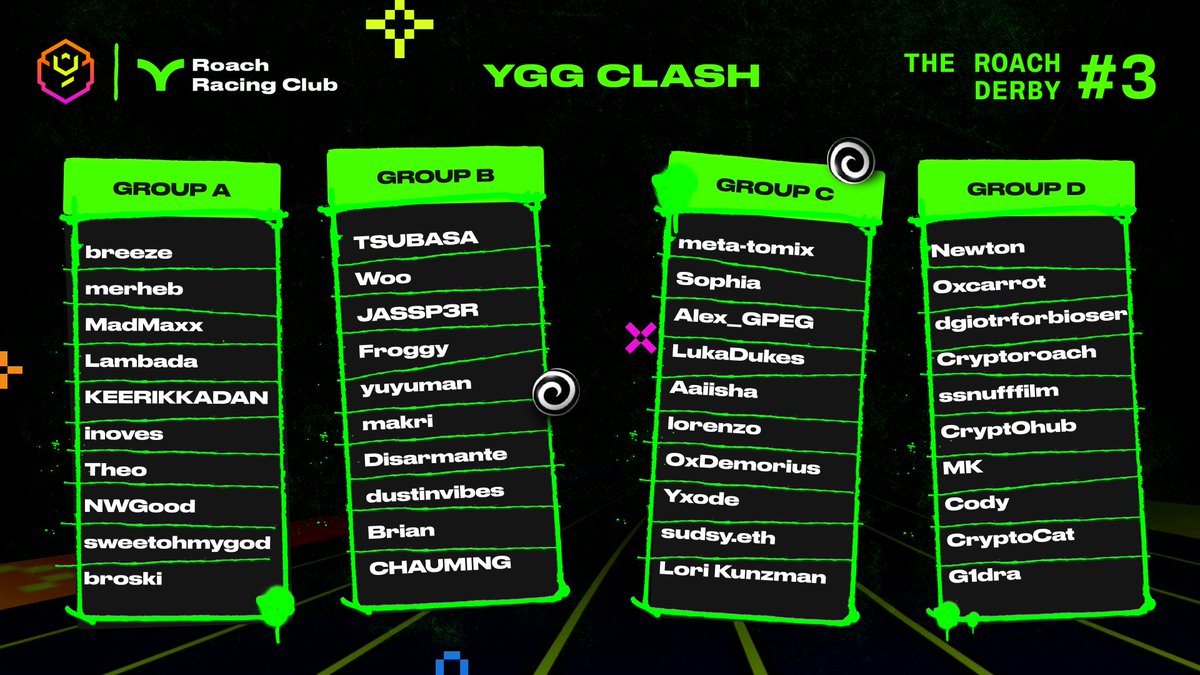 RoachRacingClub's tweet image. 📢 Our third Roach Derby “YGG Clash”, powered by @YGG_Play officially kicks off today!

🍀 Good luck to all participants!

🏆 А special prediction contest for our community below 👇