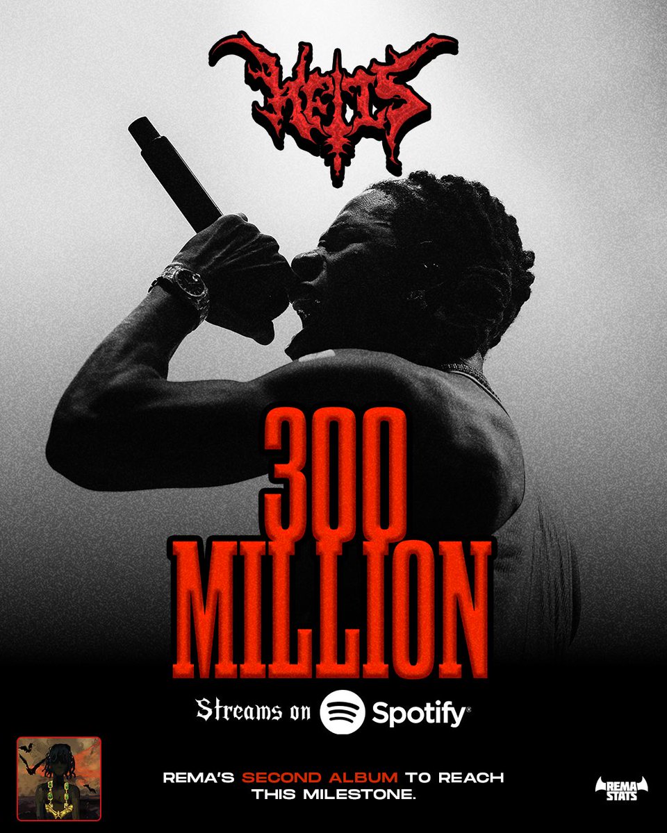 RemaStats's tweet photo. 📶
REMA’s sophomore album “HEIS” has surpassed 300 Million Streams on Spotify, becoming his second album to reach this milestone! https://t.co/UcC8a3jyx2