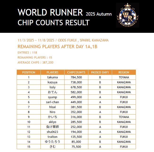 WR_HOKURIKU's tweet photo. [WR Hokuriku Day1A/B Chip Count Results]
Day1A and Day1B are complete! 
A total of 118 players advanced to Day 2.
Chip leader: takuma with 784,500. 

Top stacks:
takuma 784,500
kazuya 738,000
issiy 678,500

おでん 582,000
syump 499,000
sari-chan 449,000
hisai 381,500
hiro 352,000
かいち 316,000
akiyo 285,500
負け軍師 252,000
shu0623 194,000
traiton 135,500
issiy 111,000
ゆうたろう 85,000
きむ 75,500
Average stack: 387,200. 
Day 2 resumes on 16,Nov. 12:00 noon @ SPARKL.
See you at the tables! 
#WORLDRUNNER #Poker #SPARKL #odds 

Day 1C Turbo kicks off tomorrow, Friday the 14th, at 6:00 PM at SPARKL in Kanazawa!