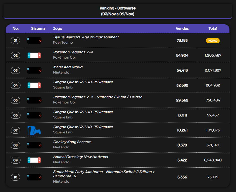 Boa estreia pro Hyrule Warriors no Japão considerando a base instalada

No mais domínio absoluto de softwares para o Switch / Switch 2 (o interesse nos jogos do NS2 vem crescendo)

DQ mesmo como Key Card vendeu mais no NS2 que no PS5 semana passada