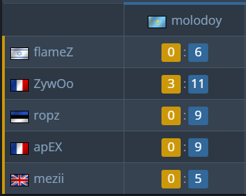 molodoy > ZywOo

Confronto de kills de AWP: