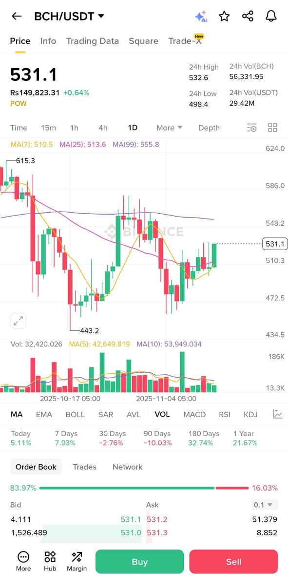 YieldOracle_eth's tweet image. $BCH

Support is at 510 and resistance is at 548.

The price is slowly moving upward.

According to the chart, the market shows positive momentum.

Buyers are currently more active than sellers.

For now, investing can prove to be profitable.