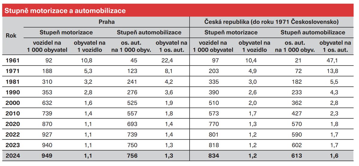 Za poslední 4 roky v Praze výrazně vzrostl počet aut.
Zatímco v roce 2020 to bylo 870 vozidel na 1000 obyvatel, v roce 2024 už je to 949 vozidel na 1000 obyvatel.

Chytrolíni vám tady ale budou pořád dokola psát, že za kolony můžou tramvajové ostrůvky a přechody pro chodce. 🙂