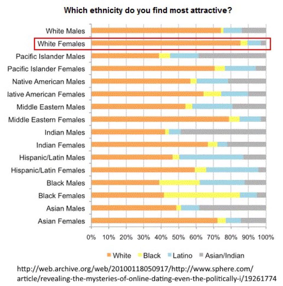 justinagdino's tweet image. White women are the least likely to race mix. But when they do, the consequences are catastrophic.

White men, it is your duty to help undo the Jеwish propaganda that is being pushed on your women daily.

Women overall have lower IQs, are emotional, easily manipulated, and want…