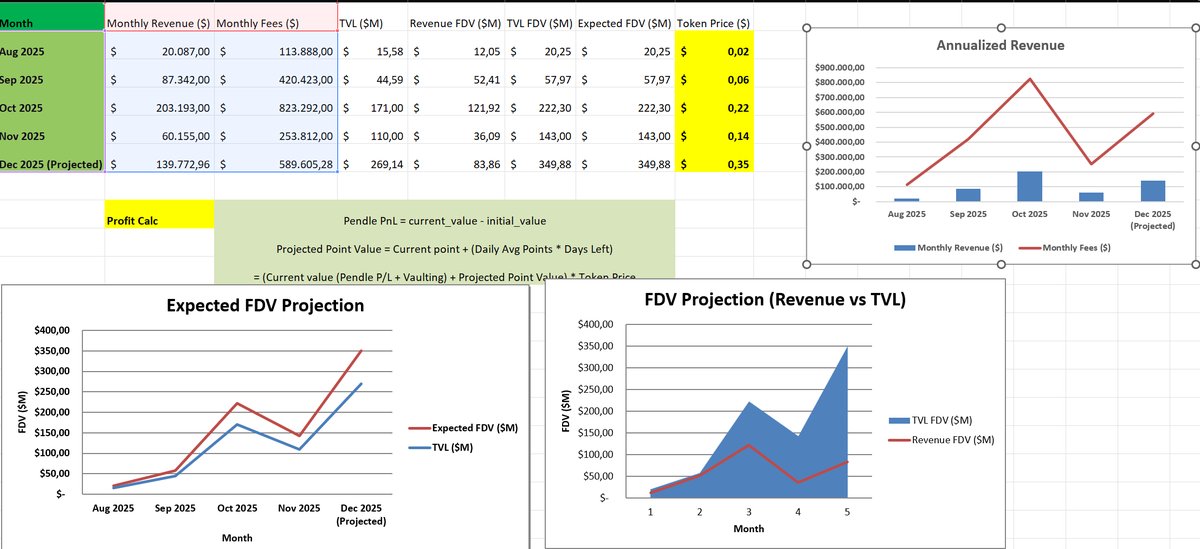 griffinXBT's tweet image. .@almanak  Realistic FDV Expectation and Token Price at Launch

Alright listen. Everyone is throwing random FDV numbers around but if you actually sit down, pull the data from @DefiLlama , and look at what Almanak is doing onchain, the picture gets insanely clear. You don&apos;t need…