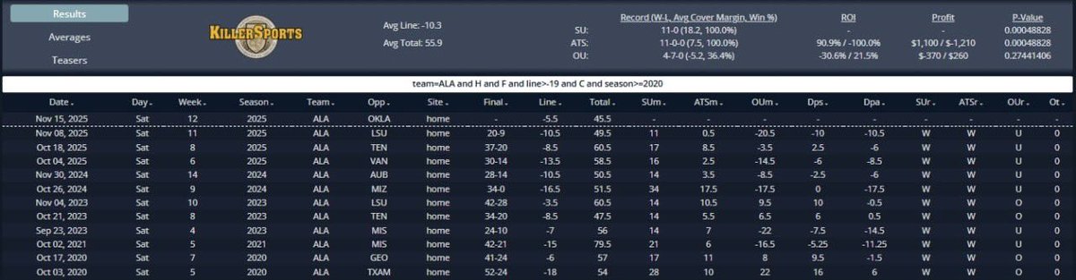 Picksaban18's tweet image. 11/15 NCAAF

Alabama is 11-0 ATS as a home favorite of less than 19 points vs SEC opponents since 2020

Alabama -5.5 vs Oklahoma

#NCAAF #SDQL #GamblingX