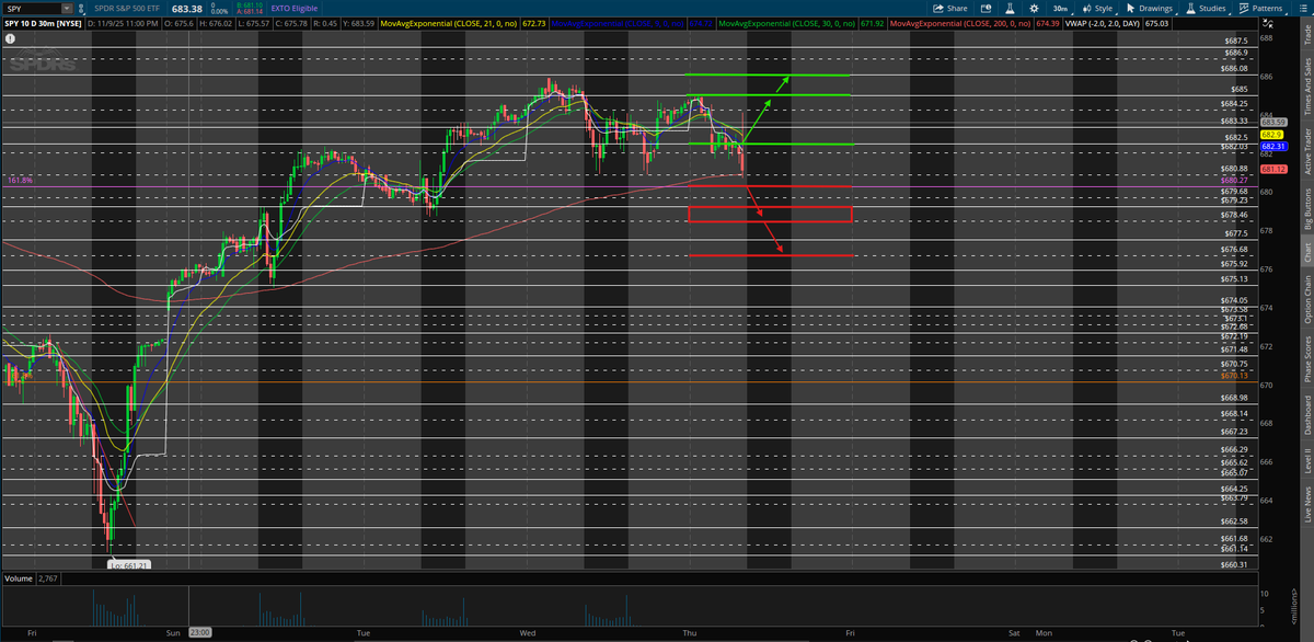 $SPY UPDATE!!

Here in PM, $SPY is making their way back down to my $680.27 fib. This is where their test will happen. If they hold it as support they bounce back to $686.08 by EOW, if they break it, they sell to $675.13 by EOW!

Intraday watch $SPY for:
- LONG: Break &amp; hold over