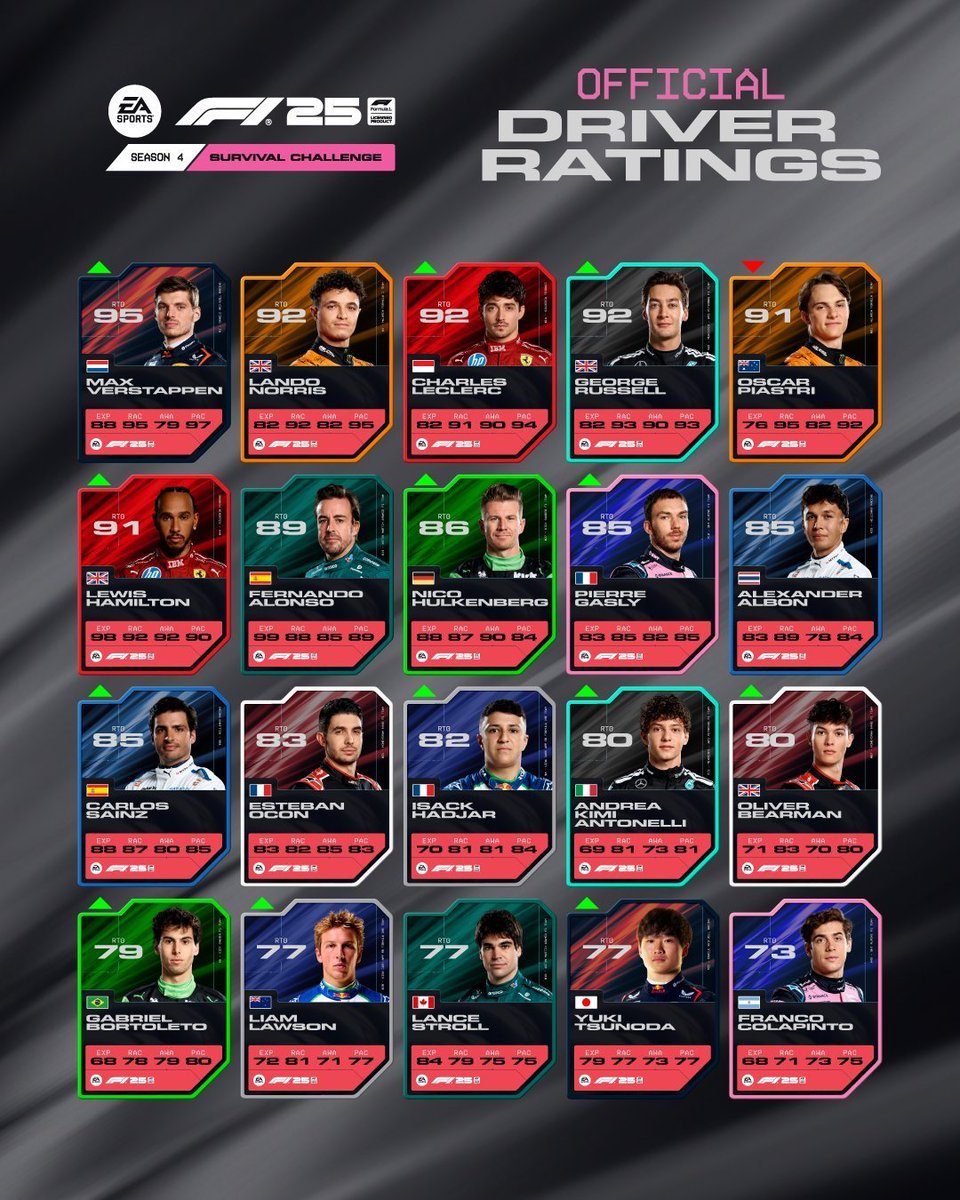 F1BigData's tweet photo. F1 2025 UPDATED RATINGS https://t.co/I40qWEAzJd