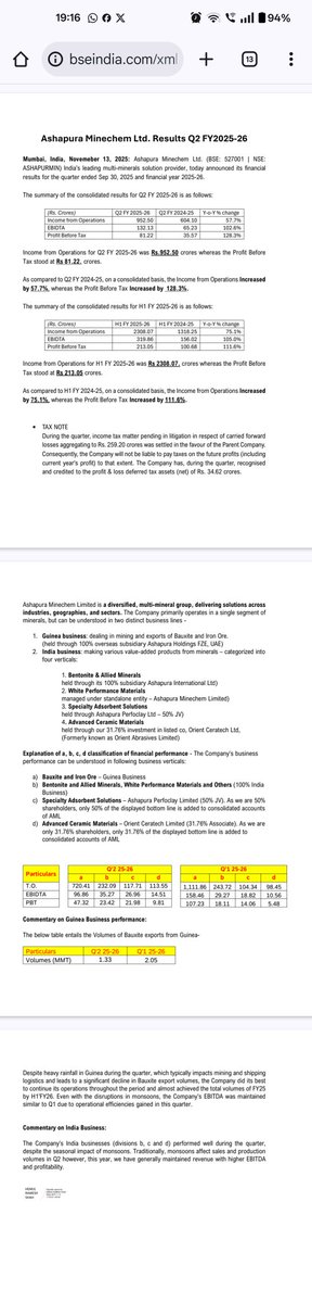 Fantastic above expectations results by Ashapura Minechem in what is their leanest quarter...a tremendous journey has just begun for this one in my opinion. <a href="/nid_rockz/">Shreenidhi P</a> <a href="/valuepick/">Valuepick</a> <a href="/amicroinvestor/">A Microcap Investor</a> <a href="/Jai0409/">Moneyspinners - Dream Big, Work Hard, Stay Focused</a>