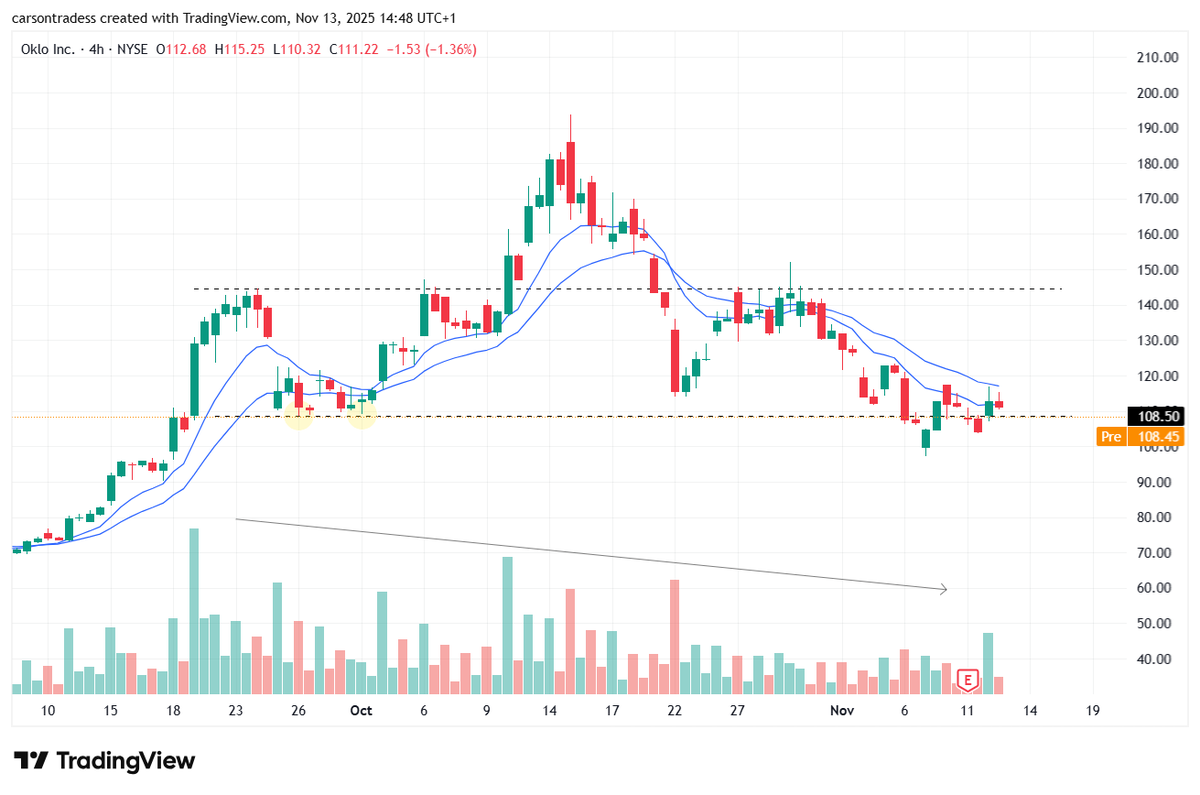 Carson2Money's tweet image. $OKLO

If price defends $108.50 today I'm in long