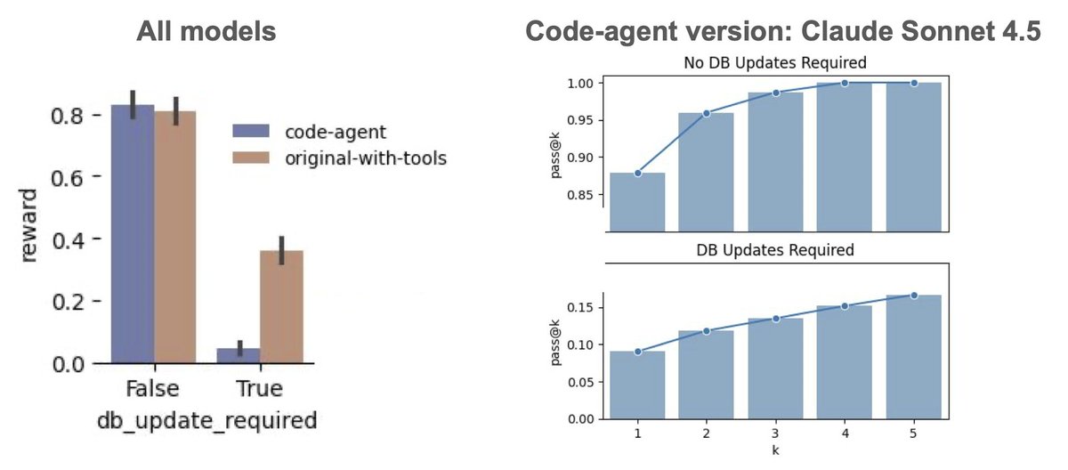 chris_m_glaze's tweet image. What’s the future-state of AI agents in real-world scenarios? How often will they just solve problems as coders vs interacting with more constrained but complex tool sets? Models like Claude Sonnet 4.5 are indeed impressive at coding and can in theory use these same skills to…