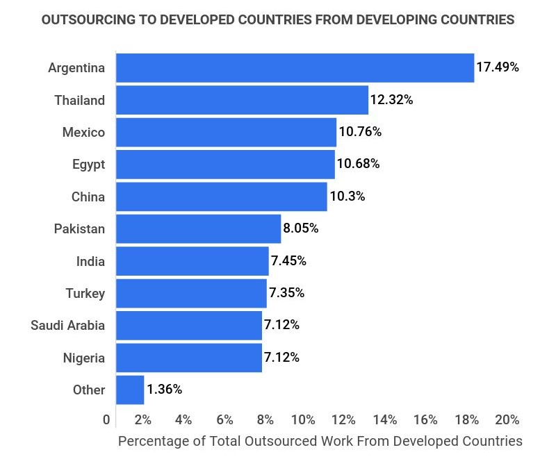 Folks, we can't ignore offshoring and outsourcing either. 

This is costing massive numbers of American jobs as well. 

Good jobs in tech, engineering and now accounting, HR and more are being offshored now at alarming rates.

The entire 'developing' world is getting in on the