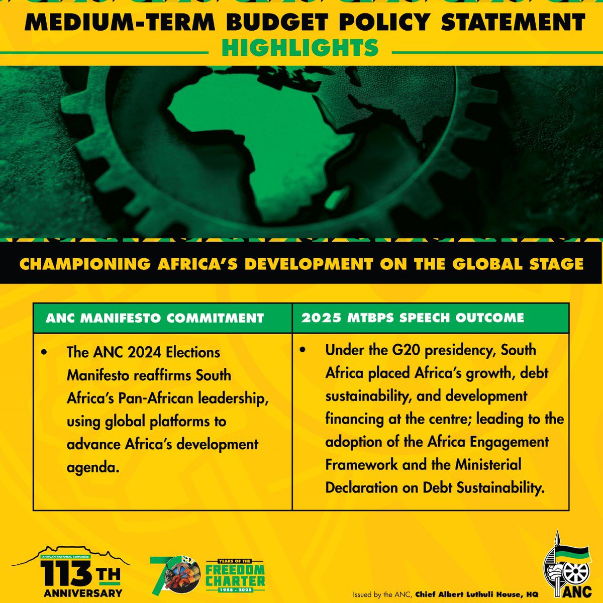 MYANC's tweet photo. #MTBPS2025: CHAMPIONING AFRICA'S DEVELOPMENT ON THE GLOBAL STAGE
The ANC 2024 ElectionsManifesto reaffirms South Africa's Pan-African leadership, using global platforms to advance Africa's development agenda.
#OurBudgetYourPriority
#ABetterLifeForAll https://t.co/PLEKibc8xS