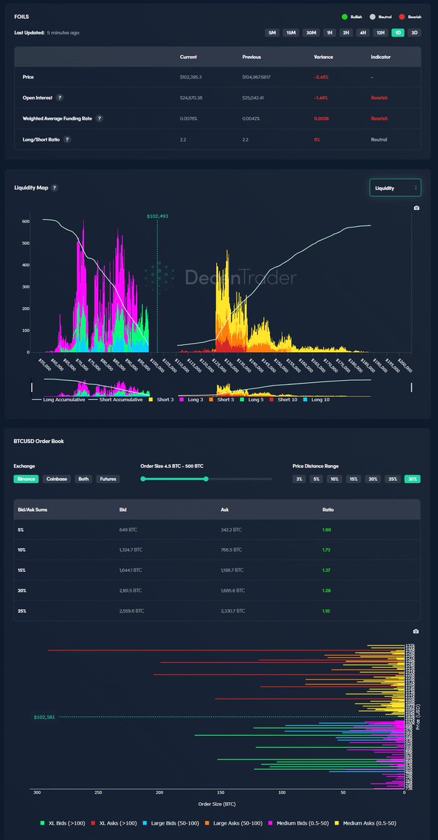 decentrader's tweet photo. 🚀 2 Weeks of FREE Access! Experience professional crypto analysis, discord access , on-chain insights &amp; trading tools — now open for everyone! #liquiditymap #orderbook #bitcoin #crypto #onchain #blockchain https://t.co/VbDuQfWmQU